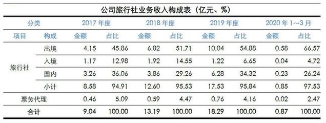 透視財(cái)報(bào)背后 中國旅行社業(yè)務(wù)的真實(shí)經(jīng)營業(yè)績深度剖析