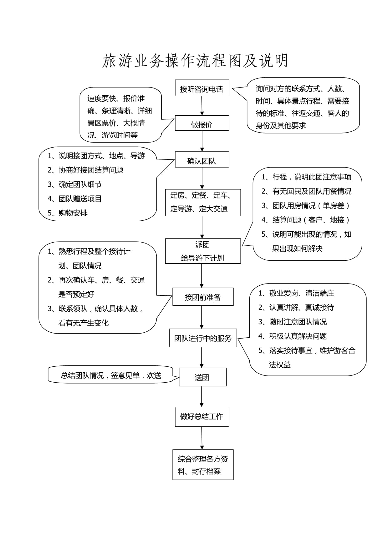旅游業務操作流程圖及說明
